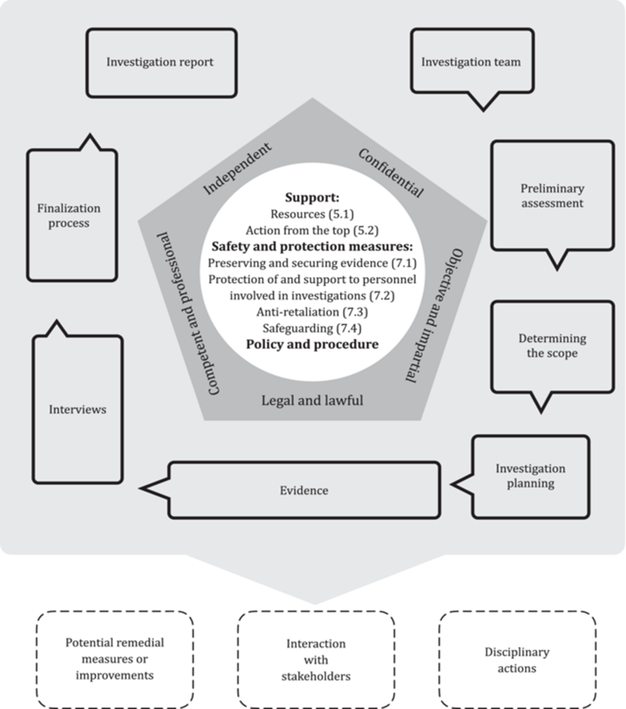 chart illustrating key elements of ISO standard for Internal Investigations